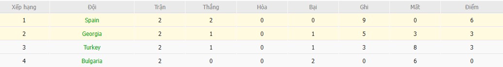 Soi kèo phạt góc Tây Ban Nha vs Georgia, 1h45 ngày 12/10 - Ảnh 5