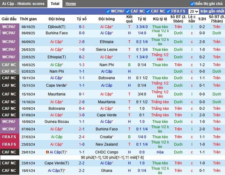 Nhận định, Soi kèo Ai Cập vs Guinea Bissau, 2h ngày 13/10: Sàn diễn của Salah - Ảnh 2
