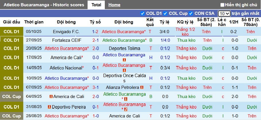 Nhận định, Soi kèo Atletico Bucaramanga vs Union Magdalena 6h20 ngày 13/10: Không có bất ngờ - Ảnh 1