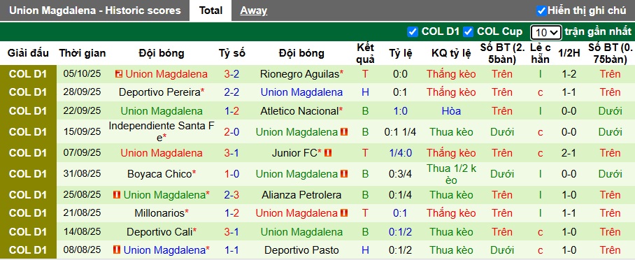 Nhận định, Soi kèo Atletico Bucaramanga vs Union Magdalena 6h20 ngày 13/10: Không có bất ngờ - Ảnh 2