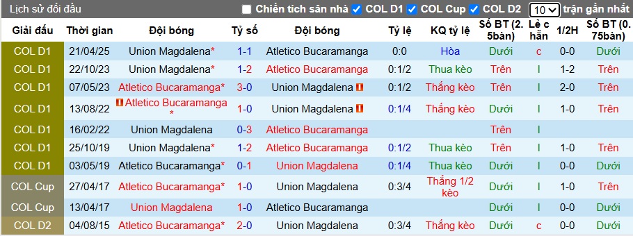 Nhận định, Soi kèo Atletico Bucaramanga vs Union Magdalena 6h20 ngày 13/10: Không có bất ngờ - Ảnh 3