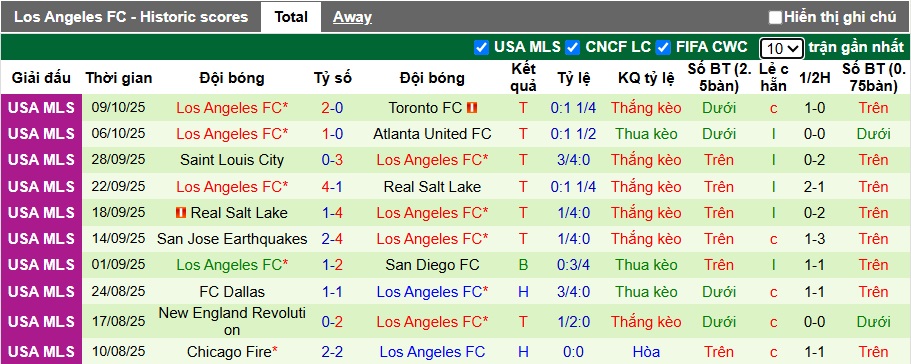 Nhận định, Soi kèo Austin vs Los Angeles FC 6h ngày 13/10: Ca khúc khải hoàn - Ảnh 2