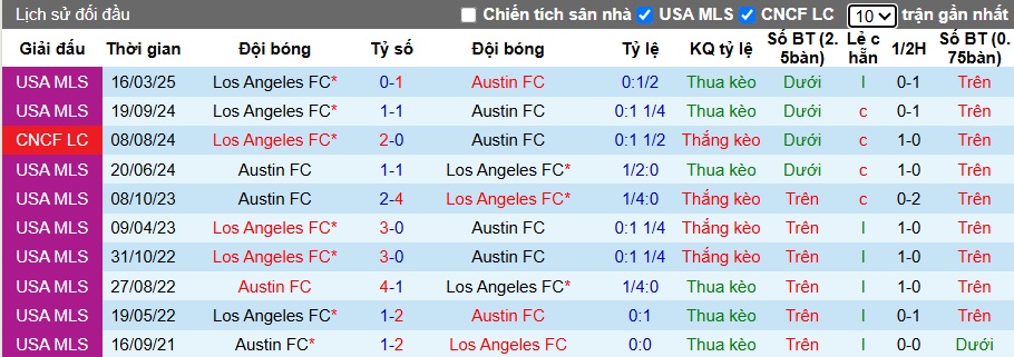 Nhận định, Soi kèo Austin vs Los Angeles FC 6h ngày 13/10: Ca khúc khải hoàn - Ảnh 3