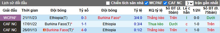 Nhận định, Soi kèo Burkina Faso vs Ethiopia, 2h ngày 13/10: Đẳng cấp khác biệt - Ảnh 1