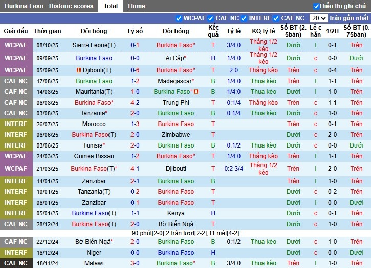 Nhận định, Soi kèo Burkina Faso vs Ethiopia, 2h ngày 13/10: Đẳng cấp khác biệt - Ảnh 2