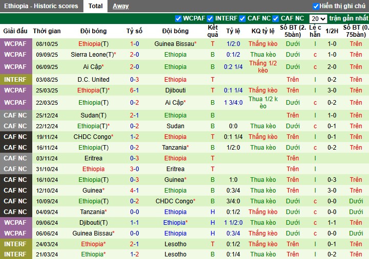 Nhận định, Soi kèo Burkina Faso vs Ethiopia, 2h ngày 13/10: Đẳng cấp khác biệt - Ảnh 3
