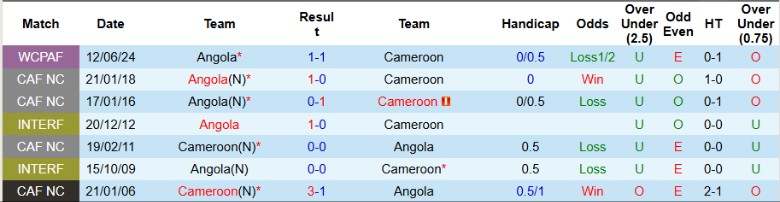 Nhận định, Soi kèo Cameroon vs Angola, 23h00 ngày 13/10: Nuôi mộng giành vé - Ảnh 2