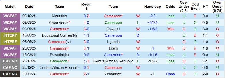 Nhận định, Soi kèo Cameroon vs Angola, 23h00 ngày 13/10: Nuôi mộng giành vé - Ảnh 3