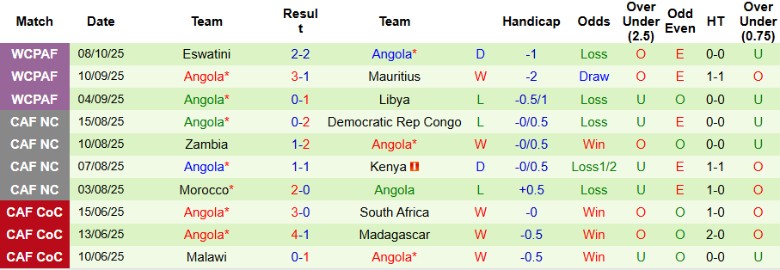 Nhận định, Soi kèo Cameroon vs Angola, 23h00 ngày 13/10: Nuôi mộng giành vé - Ảnh 4