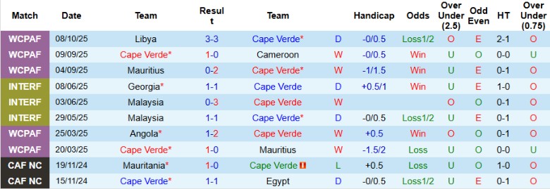 Nhận định, Soi kèo Cape Verde vs Eswatini, 23h00 ngày 13/10: Đẳng cấp quá lệch - Ảnh 2