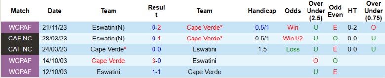 Nhận định, Soi kèo Cape Verde vs Eswatini, 23h00 ngày 13/10: Đẳng cấp quá lệch - Ảnh 3