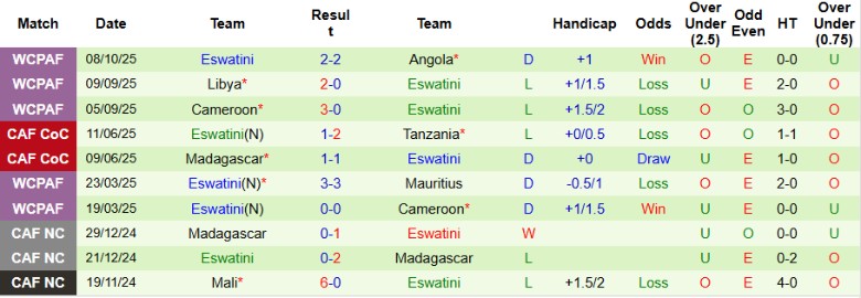 Nhận định, Soi kèo Cape Verde vs Eswatini, 23h00 ngày 13/10: Đẳng cấp quá lệch - Ảnh 4