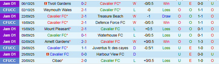 Nhận định, Soi kèo Cavalier vs Portmore United 5h30 ngày 13/10: Tiếp đà hưng phấn - Ảnh 2