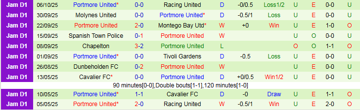 Nhận định, Soi kèo Cavalier vs Portmore United 5h30 ngày 13/10: Tiếp đà hưng phấn - Ảnh 3