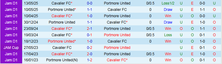 Nhận định, Soi kèo Cavalier vs Portmore United 5h30 ngày 13/10: Tiếp đà hưng phấn - Ảnh 4