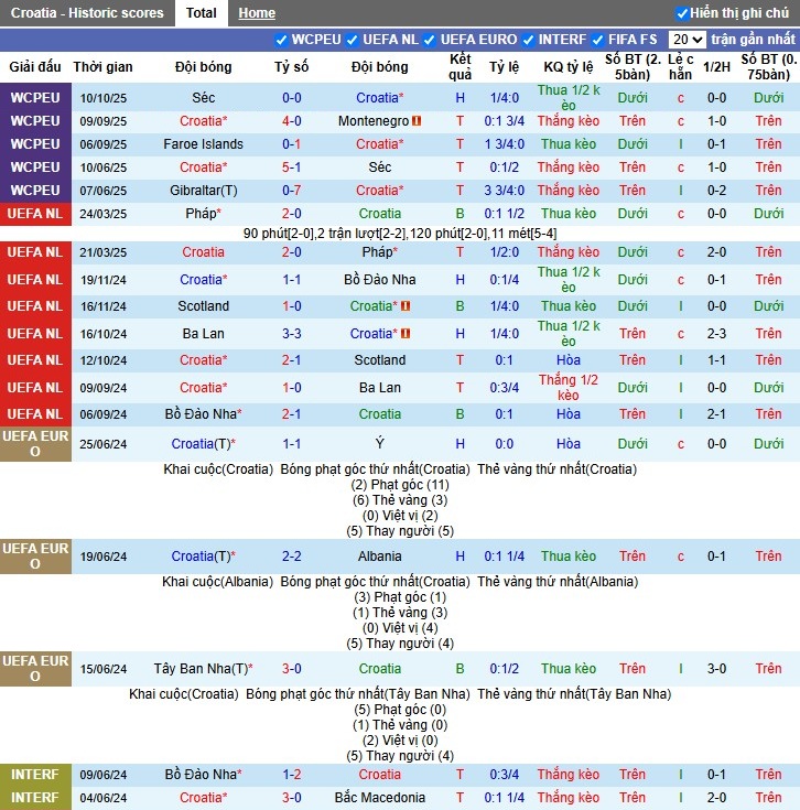 Nhận định, Soi kèo Croatia vs Gibraltar, 1h45 ngày 13/10: Không có bất ngờ - Ảnh 2