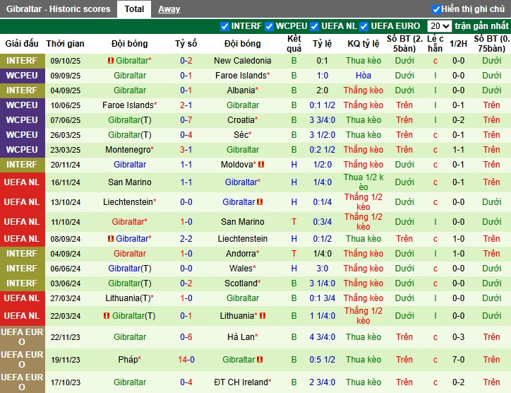 Nhận định, Soi kèo Croatia vs Gibraltar, 1h45 ngày 13/10: Không có bất ngờ - Ảnh 3
