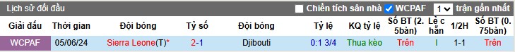 Nhận định, Soi kèo Djibouti vs Sierra Leone, 2h ngày 13/10: Không ngoài mong đợi - Ảnh 1