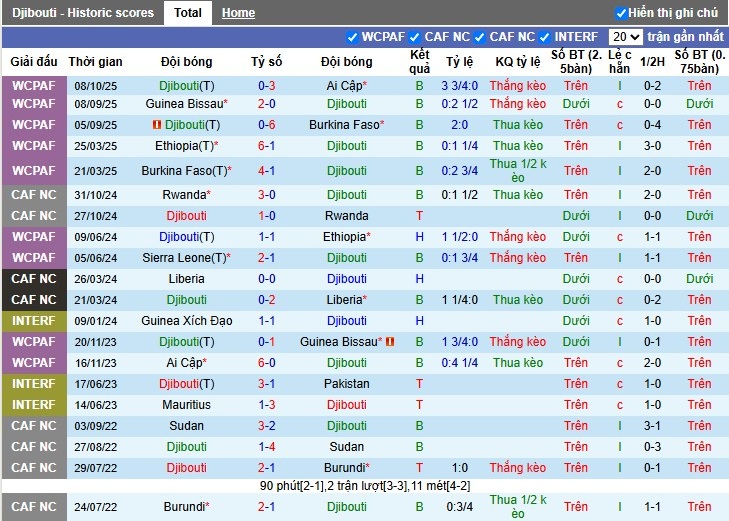 Nhận định, Soi kèo Djibouti vs Sierra Leone, 2h ngày 13/10: Không ngoài mong đợi - Ảnh 2