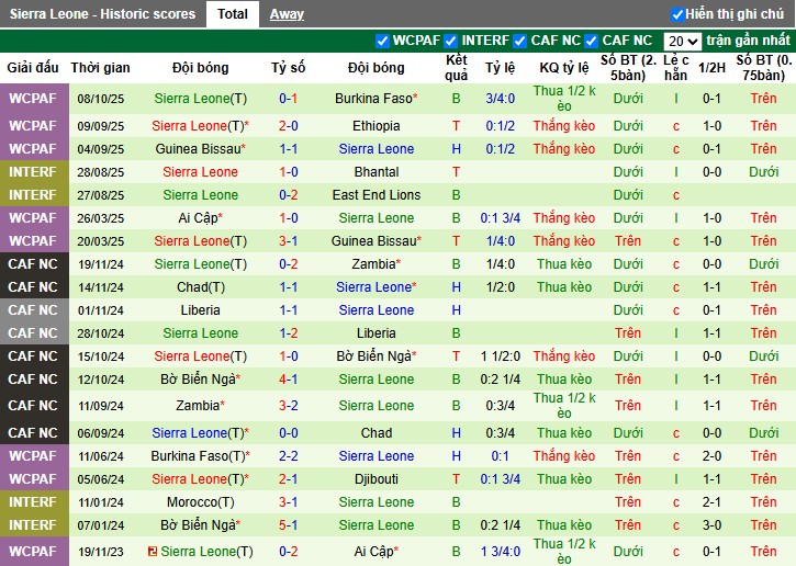 Nhận định, Soi kèo Djibouti vs Sierra Leone, 2h ngày 13/10: Không ngoài mong đợi - Ảnh 3