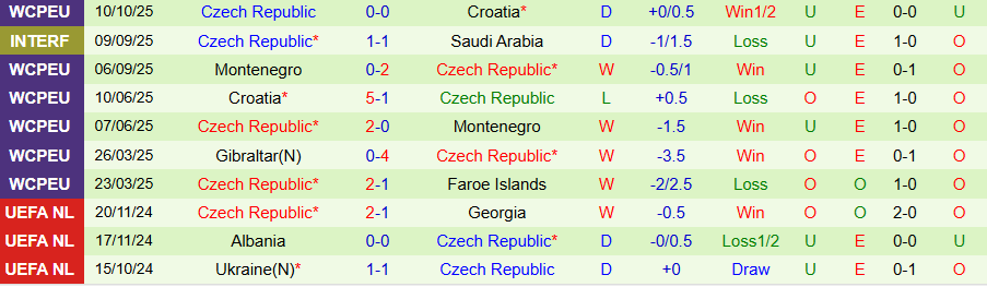 Nhận định, Soi kèo Faroe vs CH Séc, 23h00 ngày 12/10: Khó thắng đậm - Ảnh 1