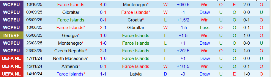 Nhận định, Soi kèo Faroe vs CH Séc, 23h00 ngày 12/10: Khó thắng đậm - Ảnh 2
