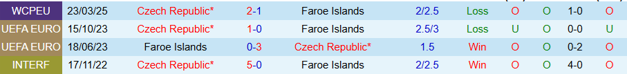 Nhận định, Soi kèo Faroe vs CH Séc, 23h00 ngày 12/10: Khó thắng đậm - Ảnh 3