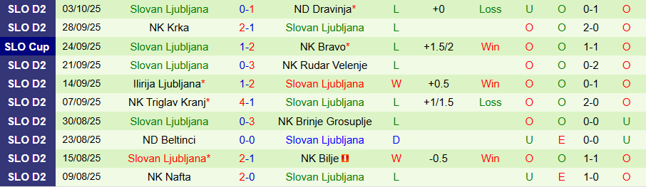 Nhận định, Soi kèo Gorica vs Slovan Ljubljana, 21h00 ngày 12/10: Chiến thắng đầu tiên - Ảnh 1