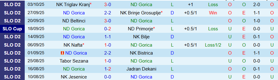 Nhận định, Soi kèo Gorica vs Slovan Ljubljana, 21h00 ngày 12/10: Chiến thắng đầu tiên - Ảnh 2