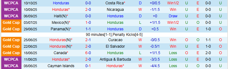 Nhận định, Soi kèo Honduras vs Haiti 7h00 ngày 14/10: Chủ nhà hưởng niềm vui - Ảnh 2