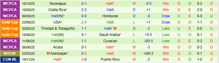 Nhận định, Soi kèo Honduras vs Haiti 7h00 ngày 14/10: Chủ nhà hưởng niềm vui - Ảnh 3
