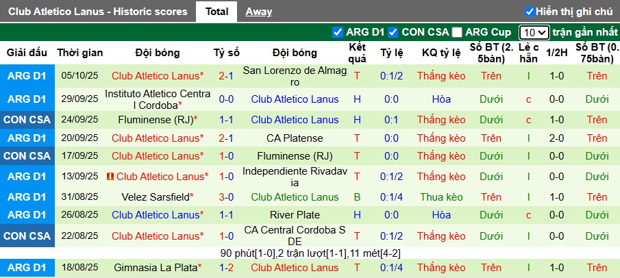 Nhận định, Soi kèo Independiente vs Lanus 7h15 ngày 13/10: Cả làng cùng vui - Ảnh 2