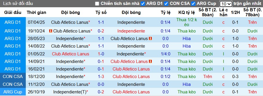 Nhận định, Soi kèo Independiente vs Lanus 7h15 ngày 13/10: Cả làng cùng vui - Ảnh 3