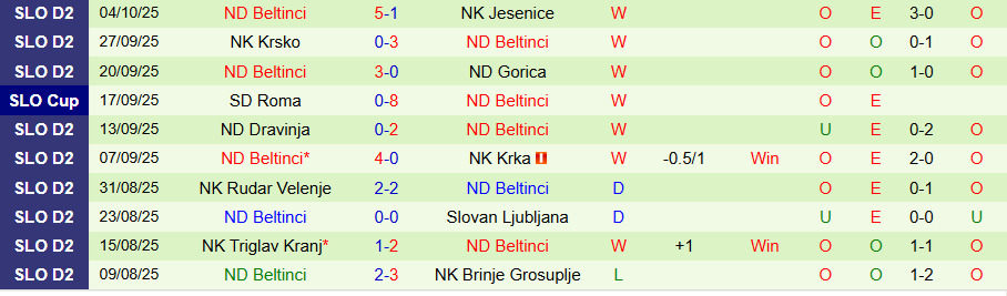 Nhận định, Soi kèo Jadran Dekani vs Beltinci, 20h30 ngày 12/10: Kẻ mạnh có quyền - Ảnh 1