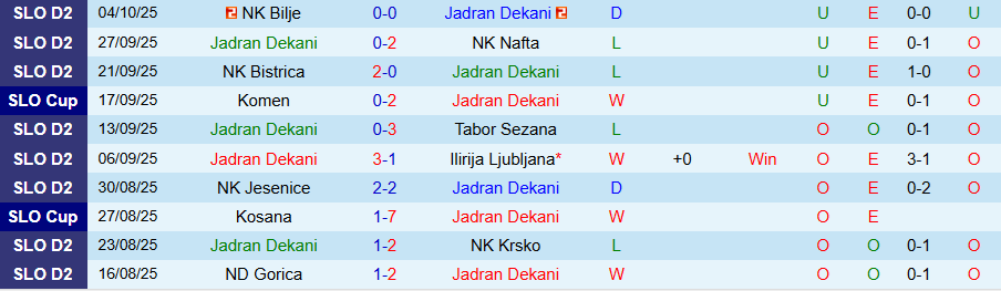 Nhận định, Soi kèo Jadran Dekani vs Beltinci, 20h30 ngày 12/10: Kẻ mạnh có quyền - Ảnh 2