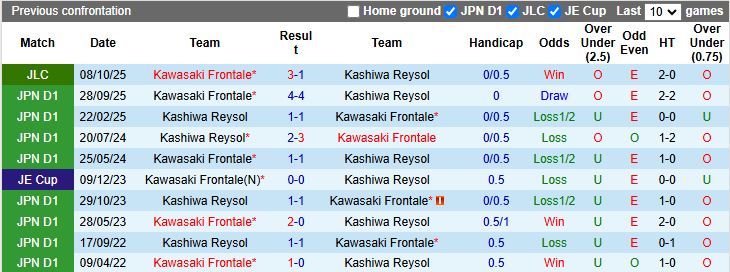 Nhận định, Soi kèo Kashiwa Reysol vs Kawasaki Frontale 14h00 ngày 12/10: Chủ nhà thất thế - Ảnh 1