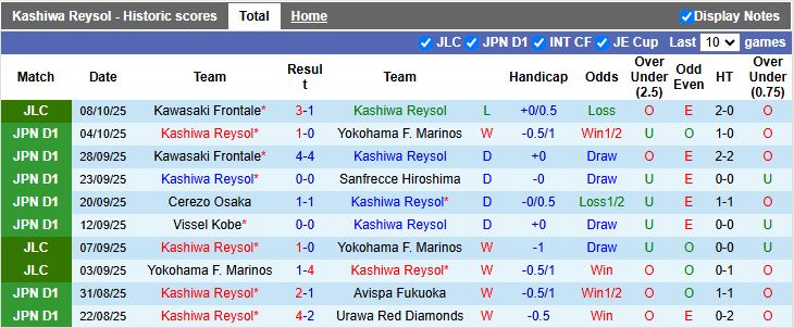 Nhận định, Soi kèo Kashiwa Reysol vs Kawasaki Frontale 14h00 ngày 12/10: Chủ nhà thất thế - Ảnh 2