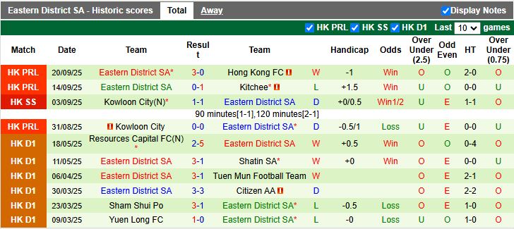 Nhận định, Soi kèo Kowloon City vs Eastern District 14h00 ngày 12/10: Thắng tối thiểu - Ảnh 3