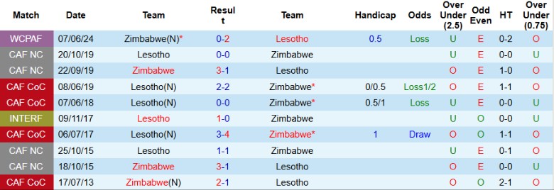 Nhận định, Soi kèo Lesotho vs Zimbabwe, 23h00 ngày 13/10: Kết thúc nhẹ nhàng - Ảnh 2