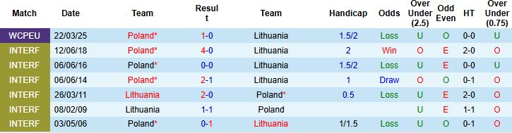 Nhận định, Soi kèo Lithuania vs Ba Lan 01h45 ngày 13/10: Bắt nạt chủ nhà - Ảnh 4