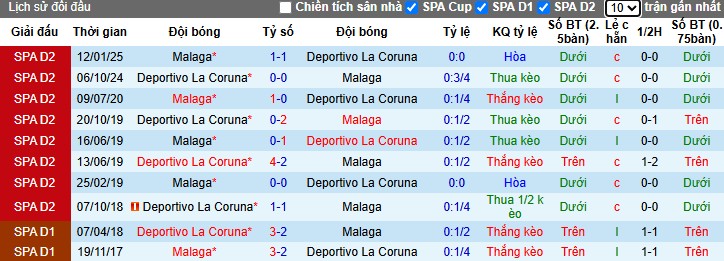 Nhận định, Soi kèo Malaga vs Deportivo, 2h ngày 13/10: Lợi thế cho khách - Ảnh 1