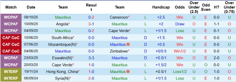 Nhận định, Soi kèo Mauritius vs Libya, 23h00 ngày 13/10: Không nhiều động lực - Ảnh 3
