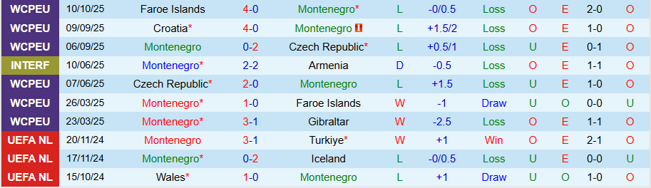 Nhận định, Soi kèo Montenegro vs Liechtenstein, 23h00 ngày 13/10: Chiến thắng rửa mặt - Ảnh 2