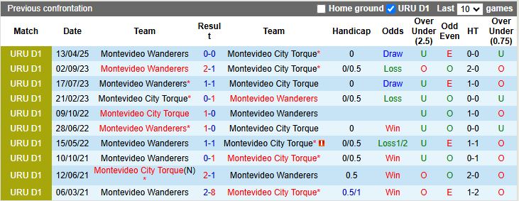 Nhận định, Soi kèo Montevideo City Torque vs Montevideo Wanderers 20h30 ngày 12/10: Derby không cân sức - Ảnh 1