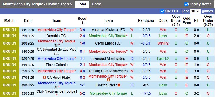Nhận định, Soi kèo Montevideo City Torque vs Montevideo Wanderers 20h30 ngày 12/10: Derby không cân sức - Ảnh 2