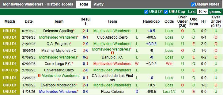 Nhận định, Soi kèo Montevideo City Torque vs Montevideo Wanderers 20h30 ngày 12/10: Derby không cân sức - Ảnh 3