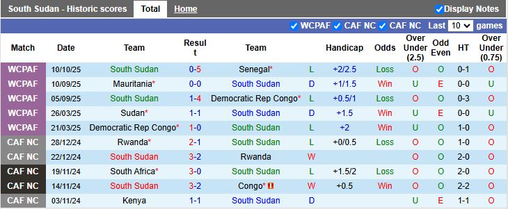 Nhận định, Soi kèo Nam Sudan vs Togo 20h00 ngày 13/10: Điểm số danh dự - Ảnh 2