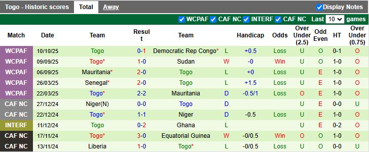 Nhận định, Soi kèo Nam Sudan vs Togo 20h00 ngày 13/10: Điểm số danh dự - Ảnh 3