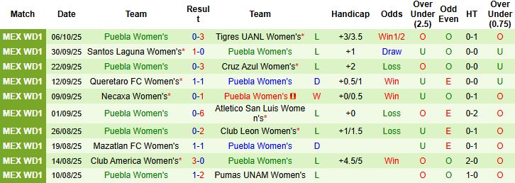 Nhận định, Soi kèo Nữ Chivas Guadalajara vs Nữ Puebla 00h00 ngày 13/10: Chênh lệch đẳng cấp - Ảnh 2