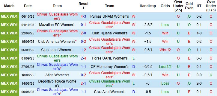Nhận định, Soi kèo Nữ Chivas Guadalajara vs Nữ Puebla 00h00 ngày 13/10: Chênh lệch đẳng cấp - Ảnh 3